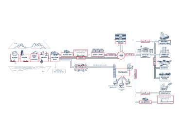 Natural Gas Supply Chain Recent technology has uncovered natural gas under the earth's surface