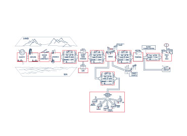 Oil Supply Chain Innovations such as sensitive gravity meters and seismology help find oil.