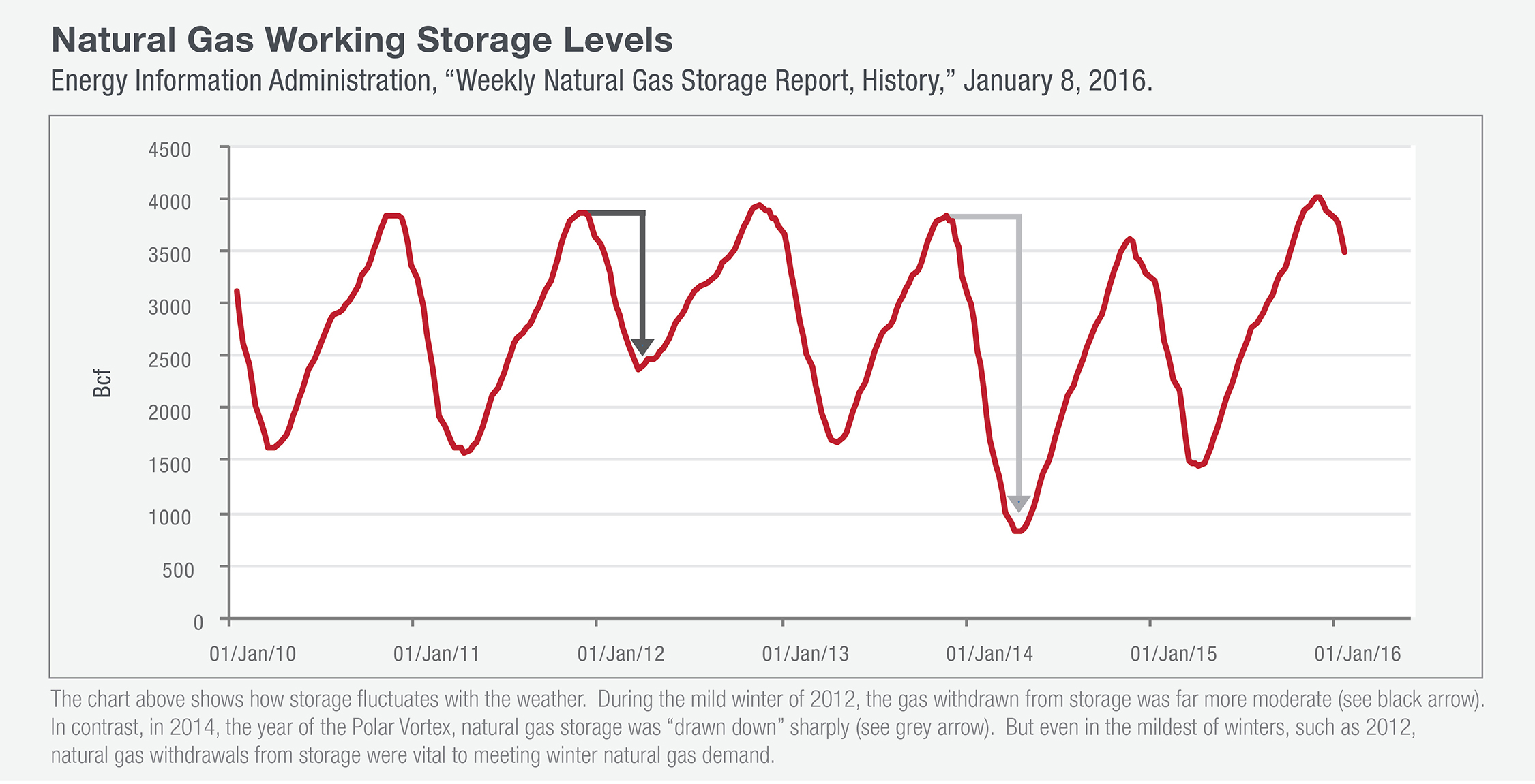This graph shows natural gas working storage levels