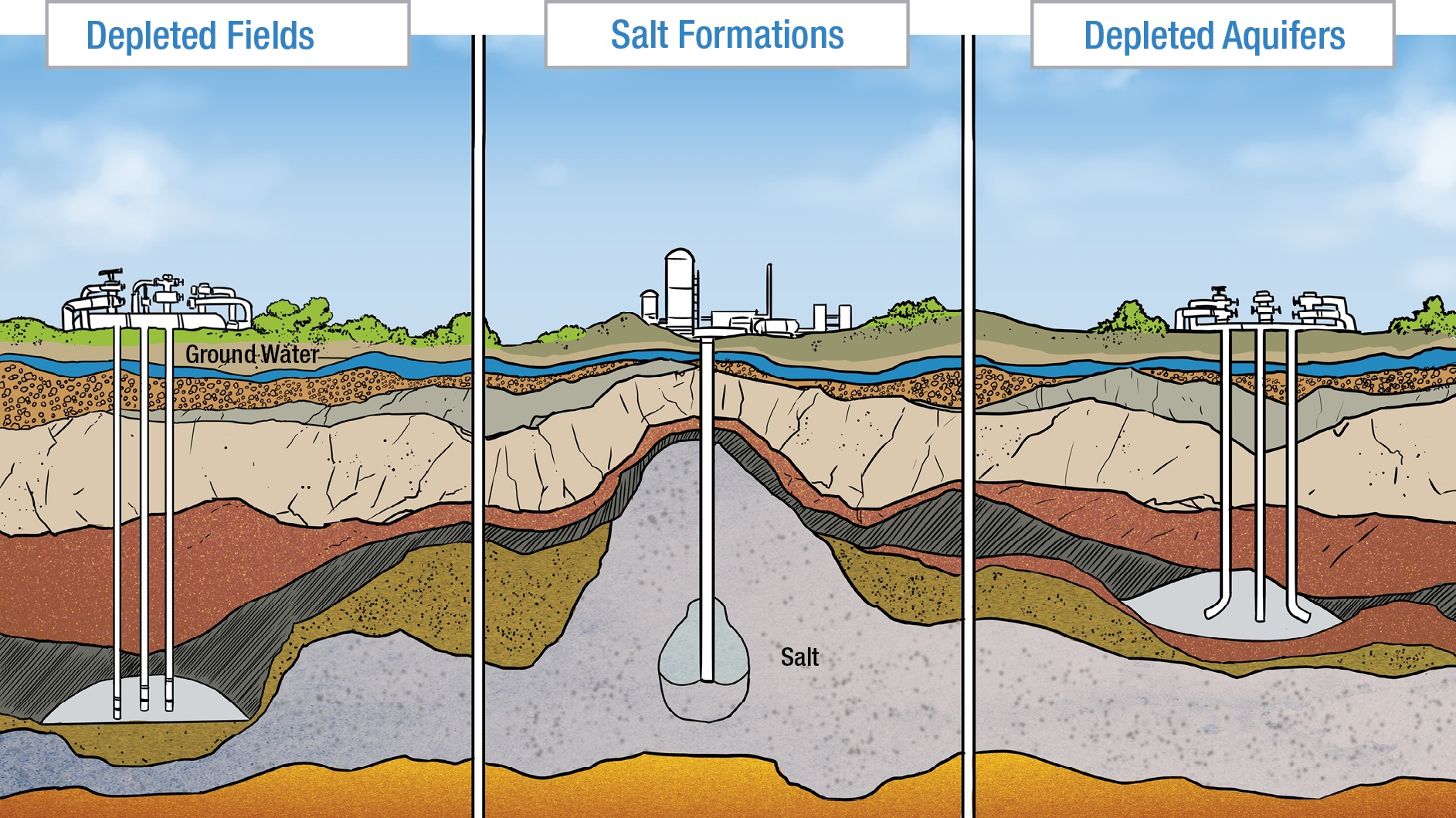 This image shows the different ways to store natural gas - in depleted field, salt formation or depleted aquifers