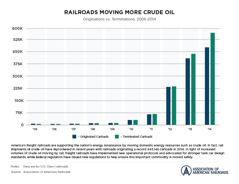 Crude by rail increases